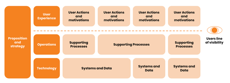 Service Design Doing Detailed Description