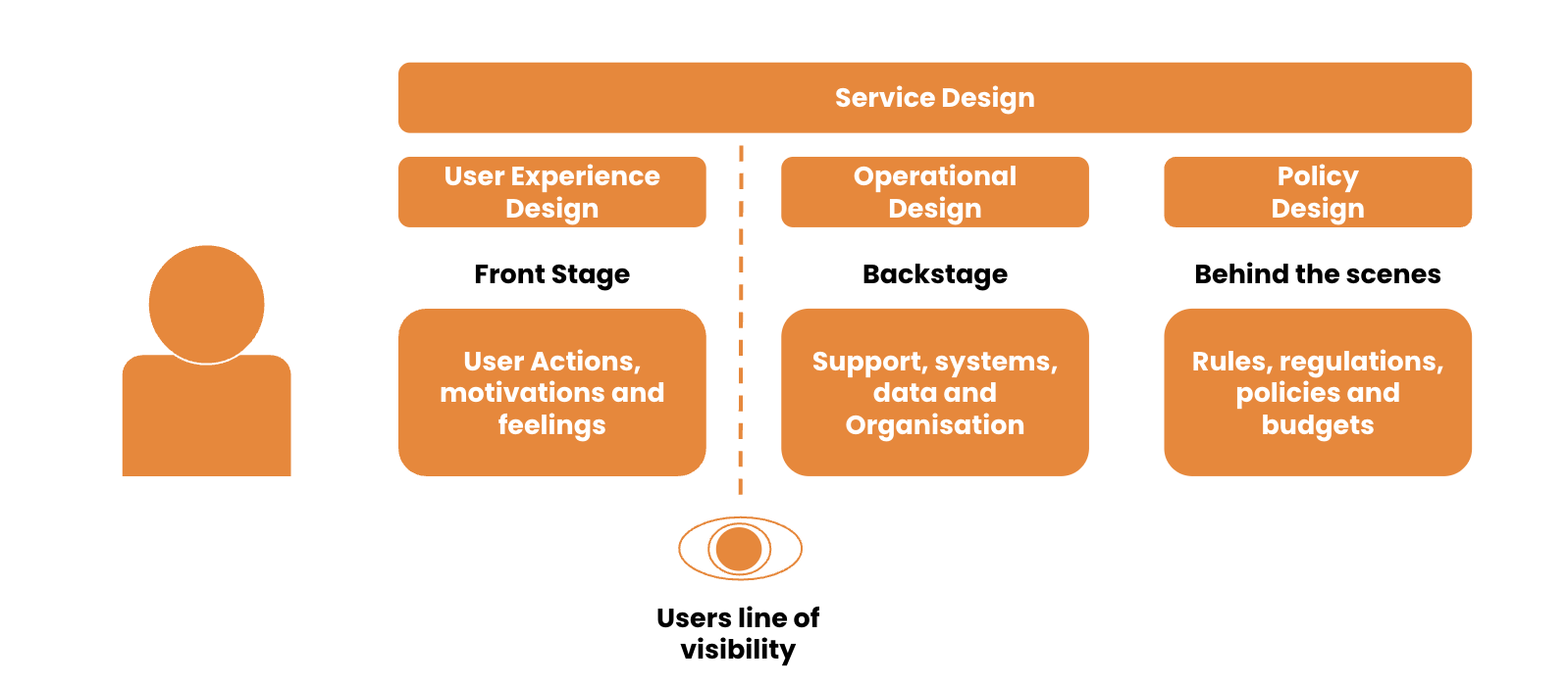 High Level Service Design